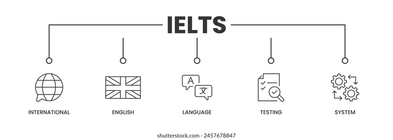 Anuncio IELTS con iconos. Iconos de esquema de internacional, inglés, idioma, pruebas y sistema. Ilustración vectorial.