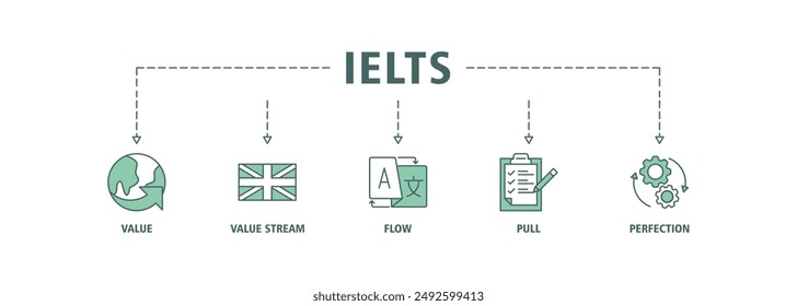 IELTS banner web icon set vector illustration concept for International English Language Testing System with an icon of globe, England flag, communication, evaluation, and gears