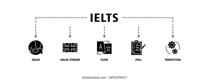 IELTS banner web icon set vector illustration concept for International English Language Testing System with an icon of globe, England flag, communication, evaluation, and gears