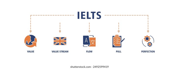 IELTS banner web icon set vector illustration concept for International English Language Testing System with an icon of globe, England flag, communication, evaluation, and gears