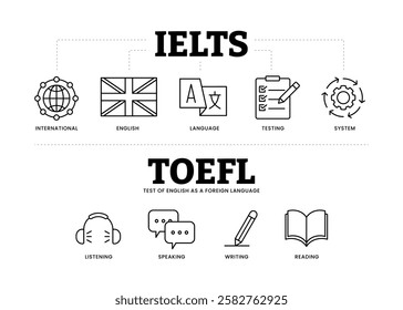 IELTS Icons or International English Language Testing System and TOEFL Icons or Testing of English as a Foreign Language with Listening, Speaking, Writing and Reading, Acronym Icons.