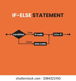 if-else statement programming algorithm flowchart....