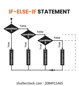 if-else-if statement programming algorithm flow chart illustration....