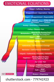 Iillustration of a table with a diagram of a person's emotional states. Human figure with multi-colored gradations of emotions and their textual formulation in the form of formulas