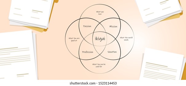 Ikigai in career between paper. concept of finding life purpose through intersection between passion, mission,vocation and profession