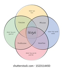 Ikigai. concept of finding life purpose through intersection between passion, mission,vocation and profession