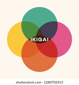 Ikigai Concept Simple Vector Illustration, Geometric Circle Logo a Visual Diagram, Circles Overlaying On Each Other, Riso Print Technique. 