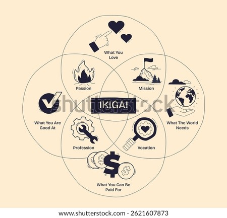 IKIGAI concept visualized with overlapping circles showing passion, mission, profession, and vocation at the center. Doodle style diagram
