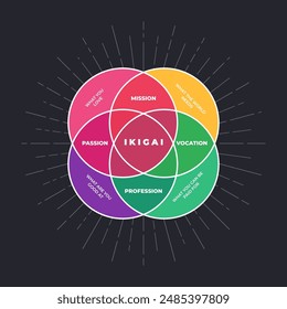 Ikigai diagram in a dark background. Isolated Vector illustration