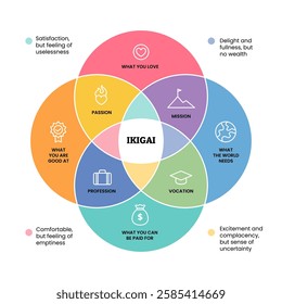 Ikigai diagram Infographic poster design, japanese philosophy concept of finding happiness and inspire your life and career that contain passion, profession, vocation and mission icon. 