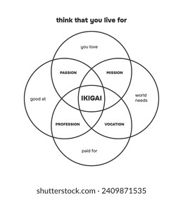 Gráfico de Ikigai. Razón de ser. Tipos para analizar como la pasión, la misión, la vocación y la profesión. Filosofía japonesa. Vector