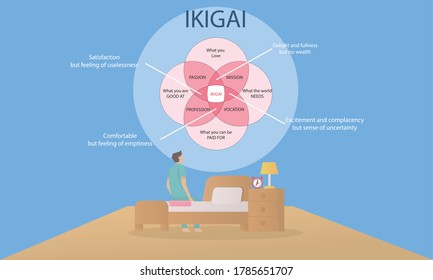 Ikigai diagram of Japanese concept of finding happiness,Reason for being and thing that you live for life,vector  illustration infographic.