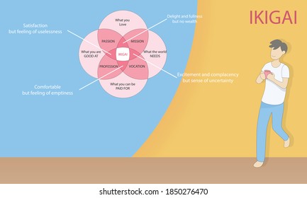Ikigai diagram of Japanese concept of finding happiness,Reason for being and thing that you live for life,vector  illustration infographic.