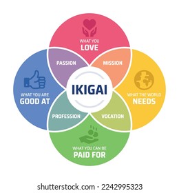 IKIGAI diagram. Japanese concept of finding happiness, containing passion, profession, vocation and mission icon. Colorful vector illustration with icons.