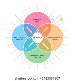 Ikigai diagram in a white background. Isolated Vector illustration