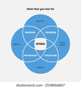 Ikigai Infographic blue circle. Reason for being. Types to analyse such as Passion, Mission, Vocation and Profession. Japanes philosophy. Vector