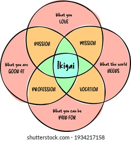 Ikigai japanese concept, diagram design, a reason for being