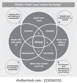IKIGAI Japanese Concept Illustration - Reason for Being Diagram, Life Purpose - Self Development - Vector - Gray Black and White Colors