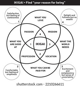 IKIGAI Japanese Concept Illustration - Reason for Being Diagram, Life Purpose - Self Development - Vector - Black and White