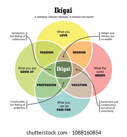 IKIGAI Japanese Concept,Vector Illustration, Japanese Diagram Concept, IKIGAI - Reason for being