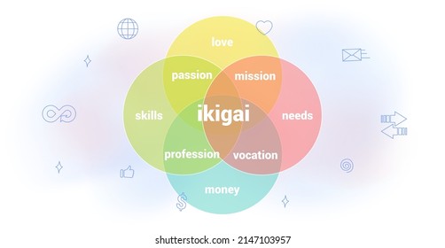 IKIGAI Japanese diagram concept Reason being self realization thing that you live Doing work and having skills for work you love and get paid Presentation vector infographic Meaning life philosophy