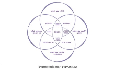 Ikigai: The japanese secret to a long and happy life vector illustration