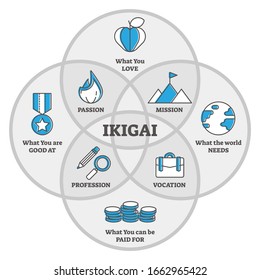 IKIGAI Japanese thinking concept, outline diagram vector illustration. Reason for being and thing that you live for life philosophy. Doing work and having skills for the work that you love and get paid.