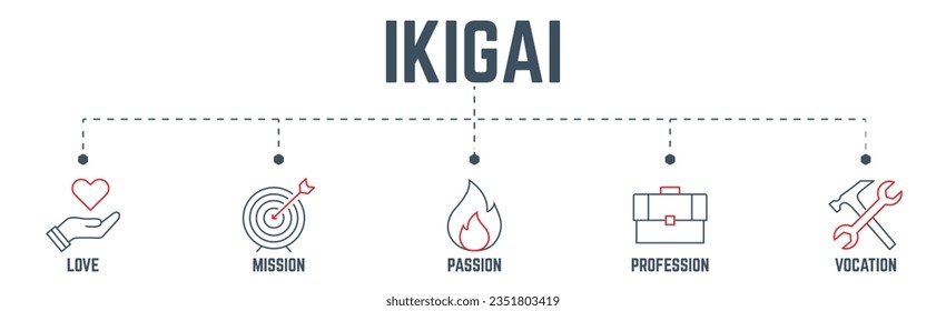 IKIGAI Pancarta web del concepto de pensamiento japonés, icono que incluye amor, misión, pasión, profesión, vocación