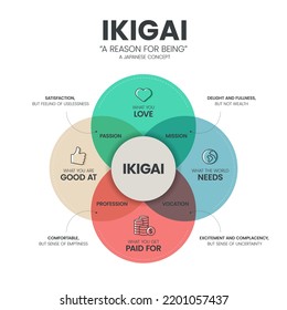 IKIGAI or Reason for being diagram infographic template has 4 types to analyse such as Passion, Mission, Vocation and Profession. Japanese thinking concept. Visual slide presentation or banner vector.