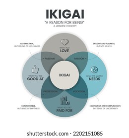 IKIGAI or Reason for being diagram infographic template has 4 types to analyse such as Passion, Mission, Vocation and Profession. Japanese thinking concept. Visual slide presentation or banner vector.