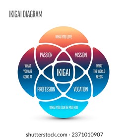 Ikigai schema template -  Japanese concept referring to something that gives a person a sense of purpose, a reason for living