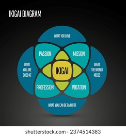 Ikigai schema template -  Japanese concept referring to something that gives a person a sense of purpose, a reason for living - blue and green version on dark background