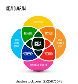 Ikigai Plantilla de esquema - concepto japonés que se refiere a algo que le da a una persona un sentido de propósito, una razón para vivir - versión de círculo superpuesto de luz