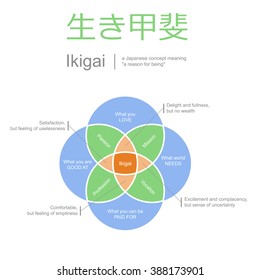 ikigai, self realization illustration, meaning of life concept, minimalistic style, vector