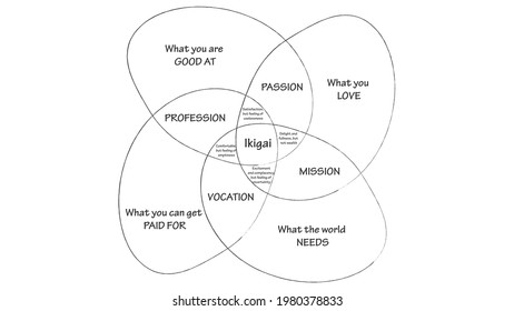 Ikigai vector design. The japanese concept of finding purpose in life. IKIGAI illustration