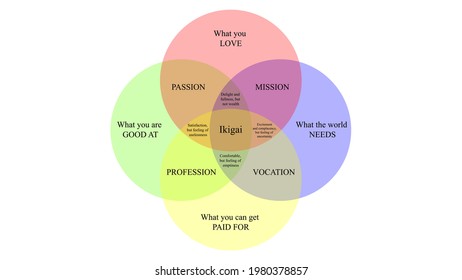 Ikigai vector design. The japanese concept of finding purpose in life. IKIGAI illustration