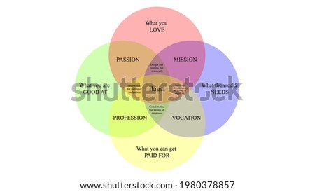 Ikigai vector design. The japanese concept of finding purpose in life. IKIGAI illustration