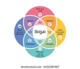 Ikigai which is Japanese Philosophy to Inspire Your Life and Career