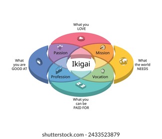 Ikigai which is Japanese Philosophy to Inspire Your Life and Career