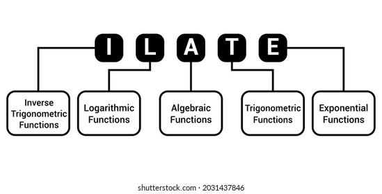 ILATE rule in integration. Integration by parts in mathematics