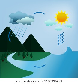 Illastration of water cycle, Vector