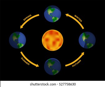 424 Earth rotation around sun Images, Stock Photos & Vectors | Shutterstock