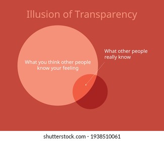 The Illusion of Transparency which make you overestimate how other people perceive you