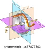 Illustrate of rotation, force and precession in a spinning wheel (Gyroscope)