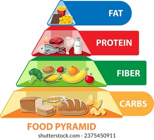 Una infografía ilustrada que representa una pirámide de alimentos de dibujos animados para entender la nutrición