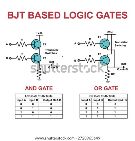 Illustrates BJT-based logic gates, showing AND and OR configurations with transistor switches, inputs A and B, and output expressions. Includes resistors, Vcc, and truth tables for digital logic concepts.