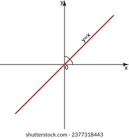 Illustrates the graph of the function y = x. The graph of y = x is a set of points of the form (x, x), that is, points having the same coordinates. This set of points is a bisector of I and III coordi