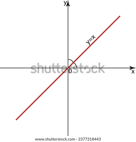 Illustrates the graph of the function y = x. The graph of y = x is a set of points of the form (x, x), that is, points having the same coordinates. This set of points is a bisector of I and III coordi