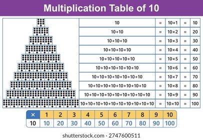 Illustrates the multiplication table of ten through a visual pyramid of dots and a clear tabular format showing the progression of multiplication and addition.