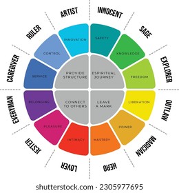 Illustration of 12 big personality archetypes diagram, personality types for reflecting on your professional skills, Vector illustration